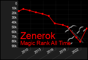 Total Graph of Zenerok