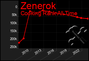 Total Graph of Zenerok