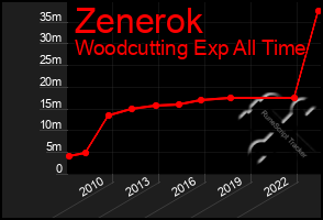 Total Graph of Zenerok