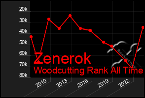 Total Graph of Zenerok