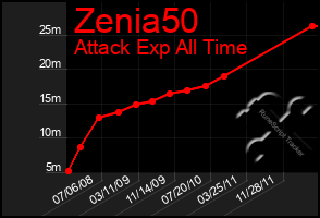 Total Graph of Zenia50