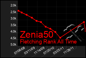 Total Graph of Zenia50