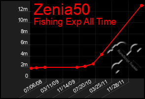 Total Graph of Zenia50