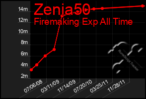 Total Graph of Zenia50