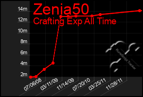 Total Graph of Zenia50