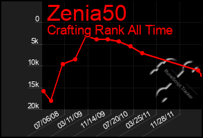 Total Graph of Zenia50