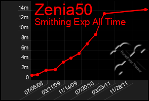 Total Graph of Zenia50