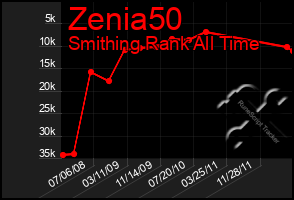 Total Graph of Zenia50