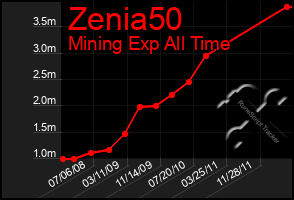 Total Graph of Zenia50