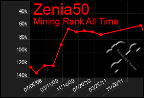 Total Graph of Zenia50