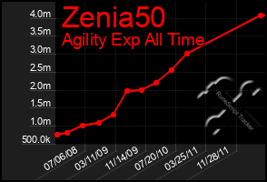 Total Graph of Zenia50