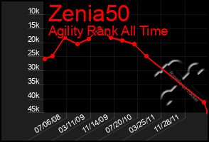 Total Graph of Zenia50