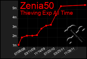 Total Graph of Zenia50