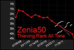 Total Graph of Zenia50