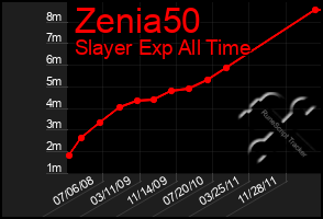 Total Graph of Zenia50