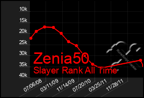 Total Graph of Zenia50