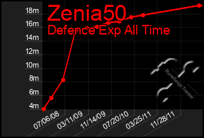 Total Graph of Zenia50