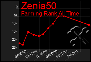 Total Graph of Zenia50