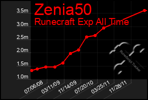 Total Graph of Zenia50