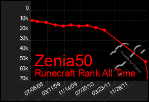 Total Graph of Zenia50