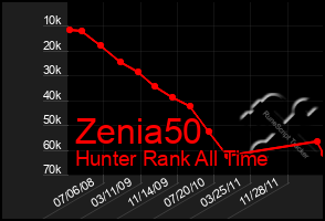 Total Graph of Zenia50