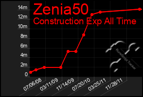 Total Graph of Zenia50