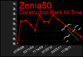 Total Graph of Zenia50