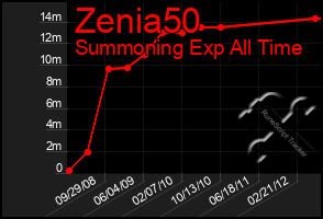 Total Graph of Zenia50