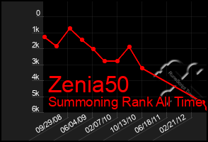 Total Graph of Zenia50