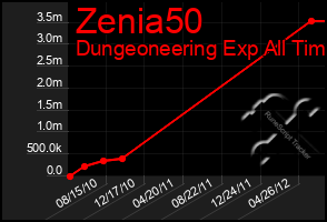 Total Graph of Zenia50