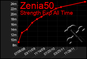 Total Graph of Zenia50