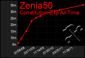 Total Graph of Zenia50