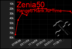 Total Graph of Zenia50