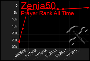 Total Graph of Zenia50