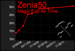 Total Graph of Zenia50