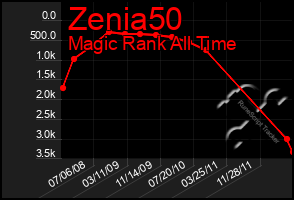 Total Graph of Zenia50