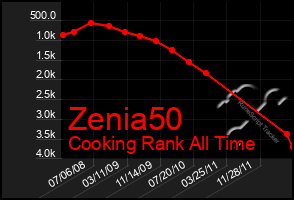 Total Graph of Zenia50