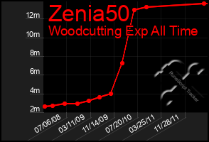 Total Graph of Zenia50