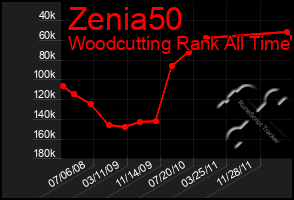 Total Graph of Zenia50