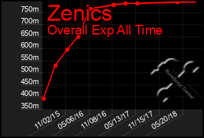 Total Graph of Zenics