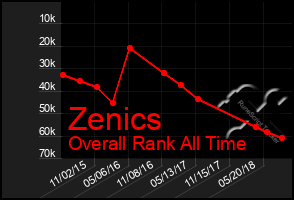 Total Graph of Zenics