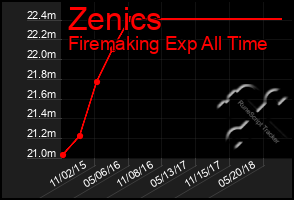 Total Graph of Zenics