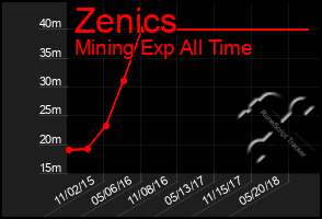 Total Graph of Zenics