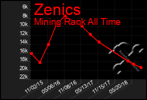 Total Graph of Zenics