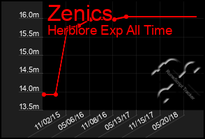 Total Graph of Zenics