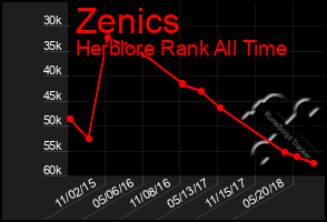 Total Graph of Zenics