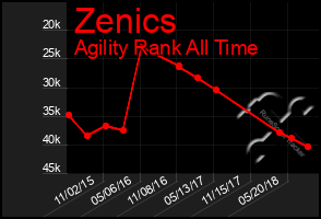 Total Graph of Zenics