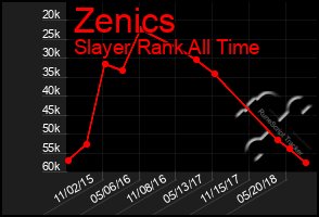 Total Graph of Zenics