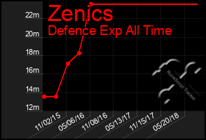 Total Graph of Zenics