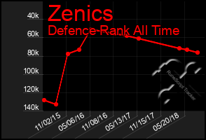 Total Graph of Zenics